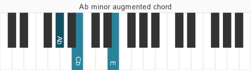 Piano voicing of chord Ab m#5